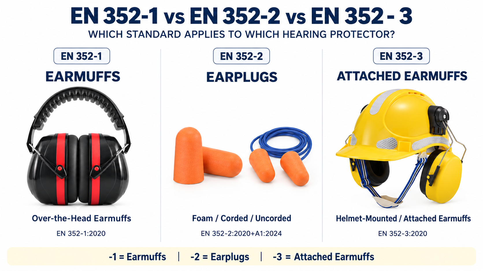 EN 352-1, EN 352-2 and EN 352-3 Hearing Protection Standards Comparación entre EN 352-1, EN 352-2 y EN 352-3 para orejeras, tapones para los oídos y orejeras adjuntas