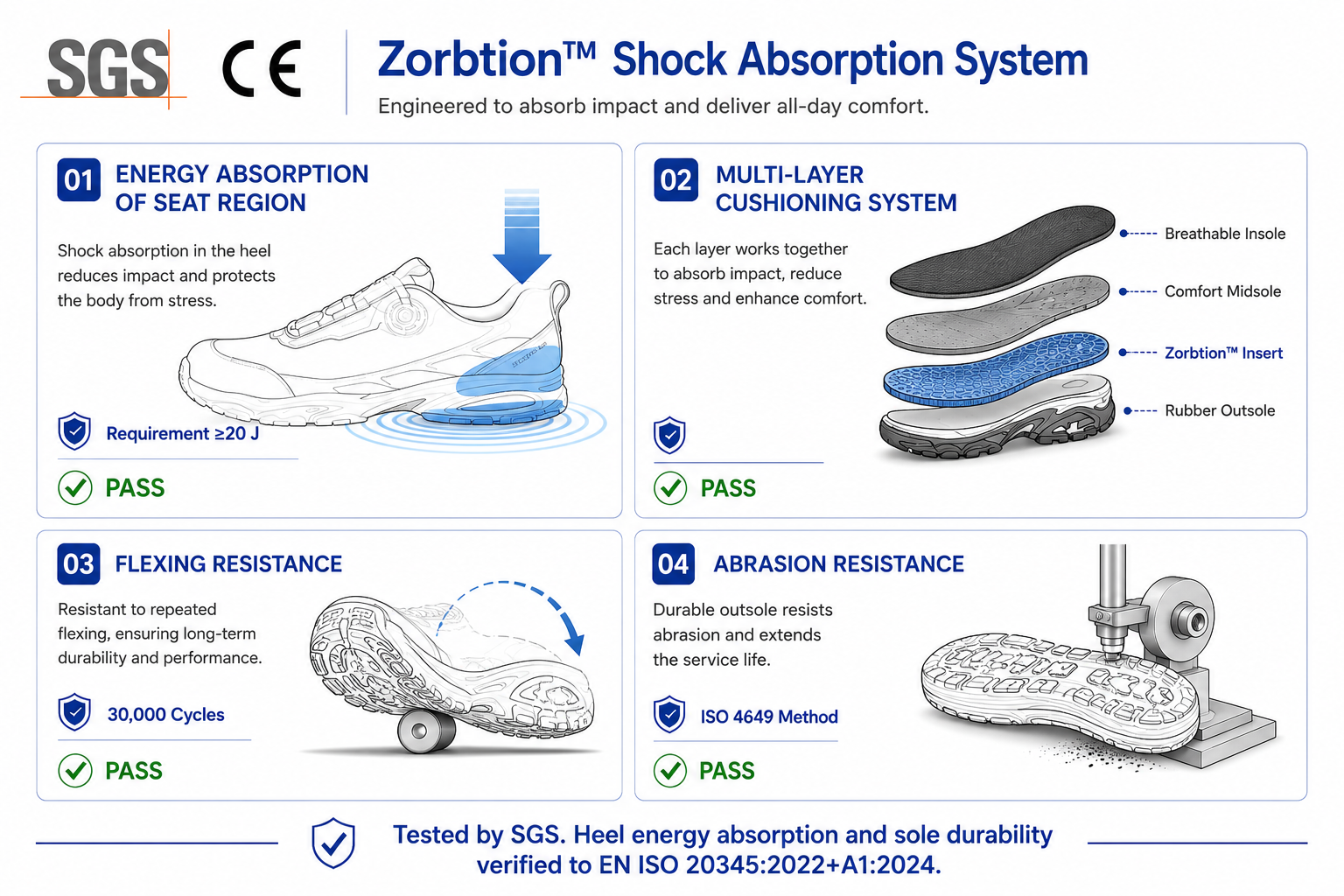 Pruebas de absorción de impactos Zorption™ que muestran la absorción de energía del impacto y el rendimiento de comodidad para calzado de seguridad